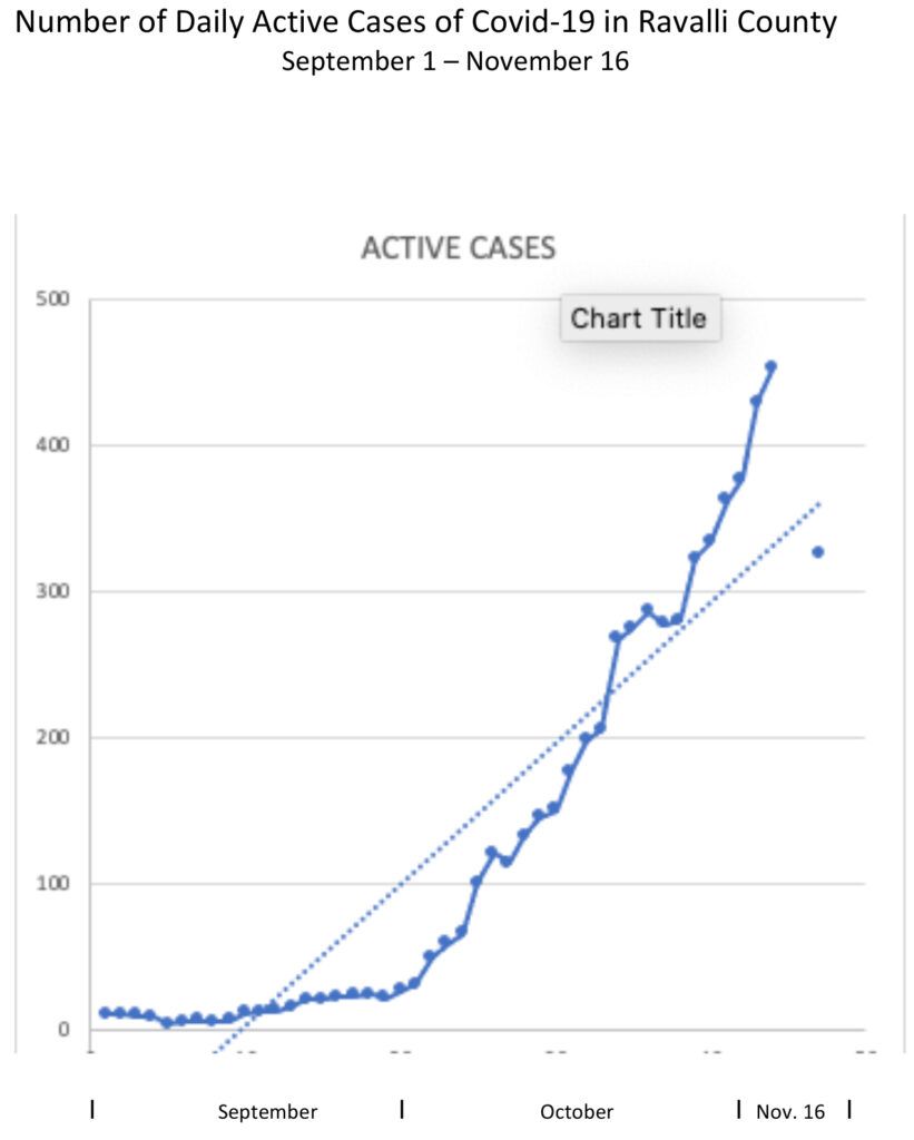 COVID cases surge nationwide, locally Bitterroot Star